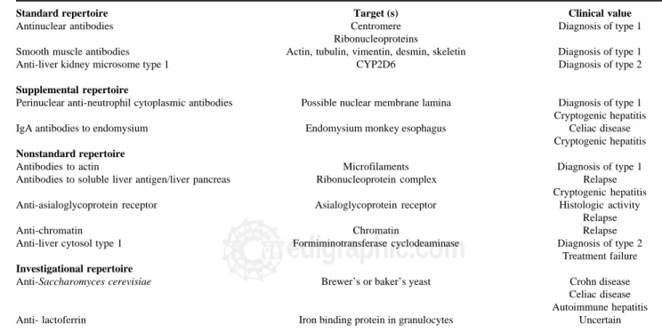 Table IV. Autoantibodies associated with autoimmune hepatitis