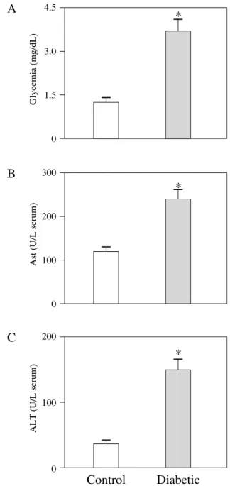 Figure 1. Biochemical parameters. Glycemia, as mg/dL of blood (A),