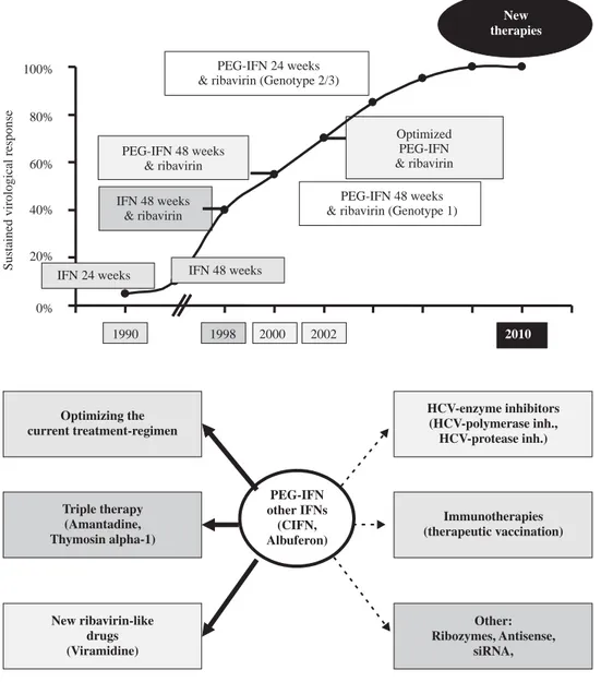 Figure 1. The development of the therapy of chronic hepatitis C is a story of success