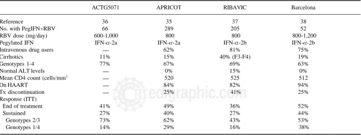 Table I. Main randomized clinical trials assessing HCV treatment with pegylated interferon and ribavirin in HIV/HCV-coinfected patients.