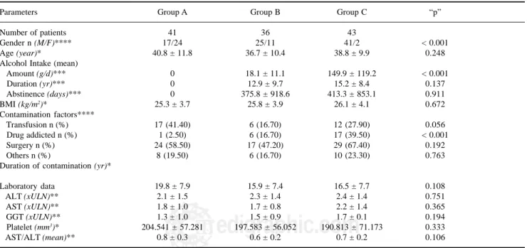 Table I. Comparative analysis of the demographic data, epidemiological and biochemical characterization of the patients at the time of liver biopsy