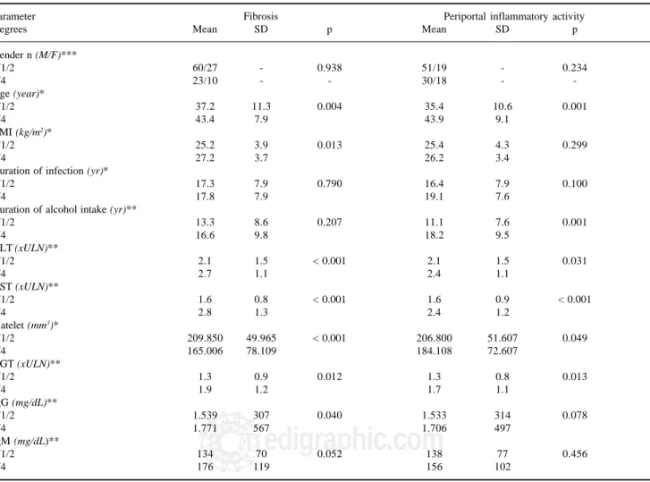 Table III. Demographic, epidemiological and biochemical data, analyzed according to different degrees of fibrosis and periportal inflammatory activity.