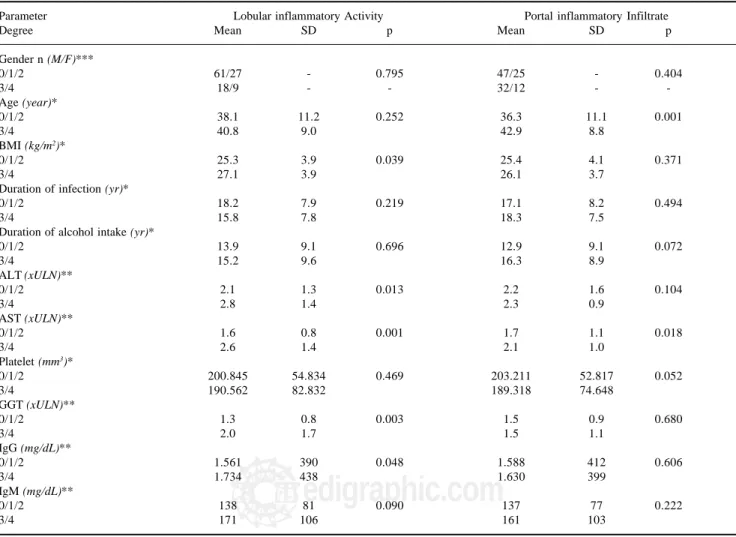 Table IV. Demographic, epidemiological and biochemical data analyzed according to different degree of lobular inflammatory activity and portal inflammatory infiltrate.