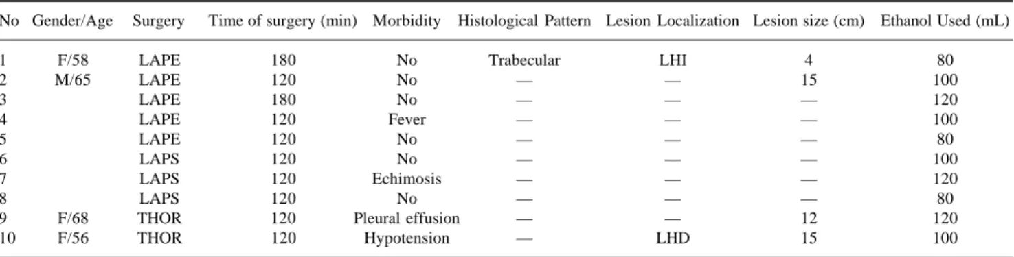 Table 1. Patients with large HCC treated by intraoperative US- guided large volume ethanol injection.