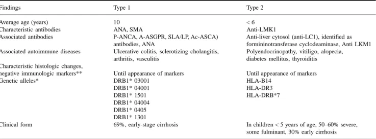 Table I. Autoimmune-type active chronic hepatitis. Classification according to circulating antibody type at pediatric ages