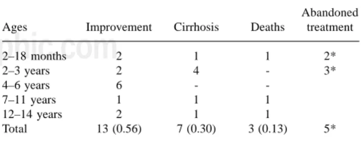 Table III. Disease evolution in 23 children with autoimmune chronic