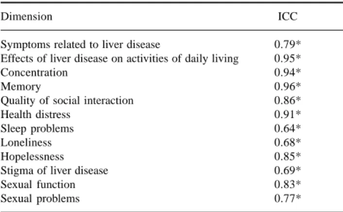 Figure 1. Questionnaire LDQOL, 1.0. Comparison by MELD classifi- classifi-cation - cirrhotic patients
