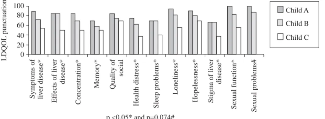 Figure 2. Questionnaire LDQOL, 1.0. Comparison by Child-Pugh Classification. The Child A patients had better quality of life and the Child C patients had worse quality of life