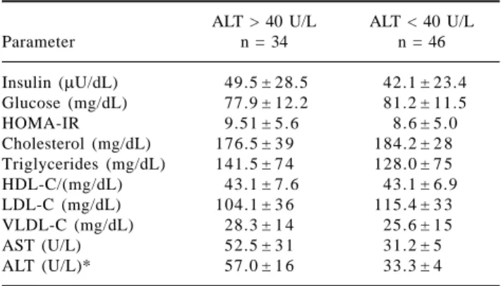 Table II. Metabolic parameters in 80 obese and overweigth children.
