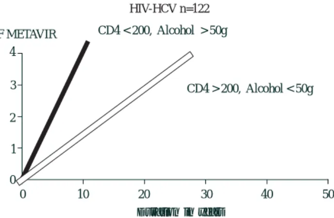 Figure 4a. Progression of liver fibrosis among patients coinfected by HCV and HIV. There is a significant increase of fibrosis progression rate among HIV in comparison to matched controls infected by HCV alone.
