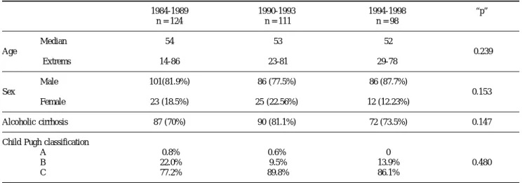 Table I. Demographic data of 333 patients with H.E. in three periods of study.