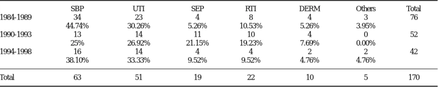 Table III. Prevalence of the different types of bacterial infection in three periods of study.