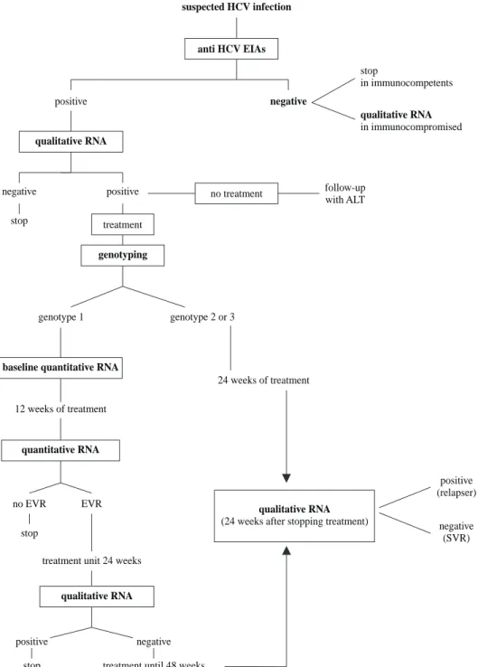 Figure 2. Flow chart for rational use