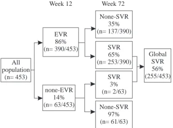 Figure 3. Predictability of sustained virologic response.