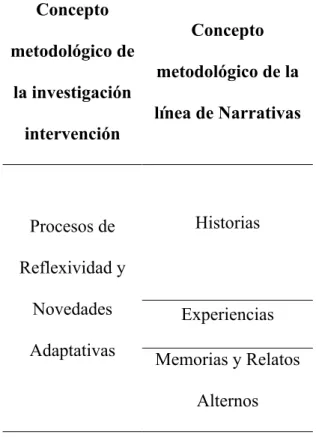 Tabla 38. Triangulación del segundo concepto metodológico de la investigación con los  conceptos de la línea de narrativas