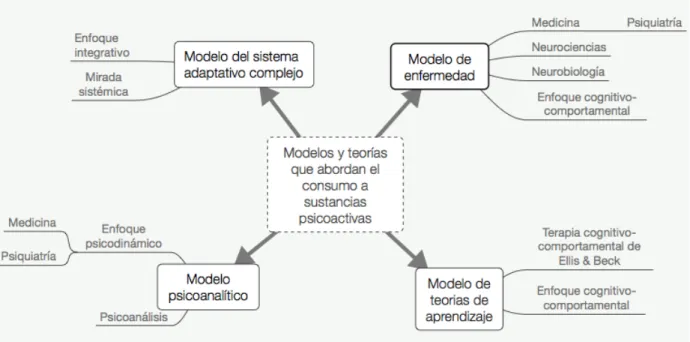 Figura  1.  Algunos    modelos  y  teorías  que  abordan  el  fenómeno  de  consumo  de  sustancias  psicoactivas, y las disciplinas y enfoques que acoge cada modelo 