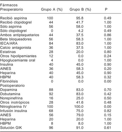 Tabla II.  Tratamiento farmacológico pre y postoperatorio. Fármacos