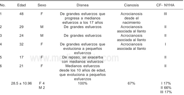 Tabla I.  Datos clínicos de los pacientes con tronco arterioso tipo I.