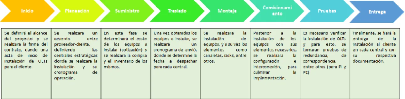 Cuadro 1. Documentos entrega OLTs. (Continuación) 
