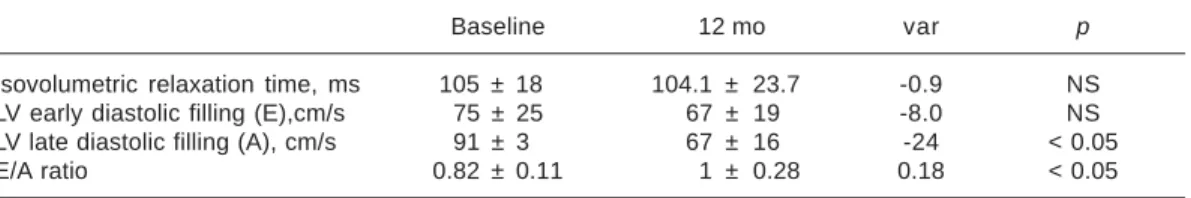 Fig. 3.  Diastolic function indexes.
