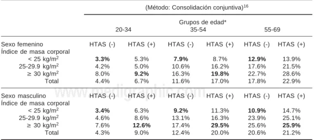 Tabla VIII.  Prevalencia de diabetes mellitus tipo 2 en México por subgrupos de riesgo: ENSA 2000 Impacto del género, Edad, HTAS y peso.