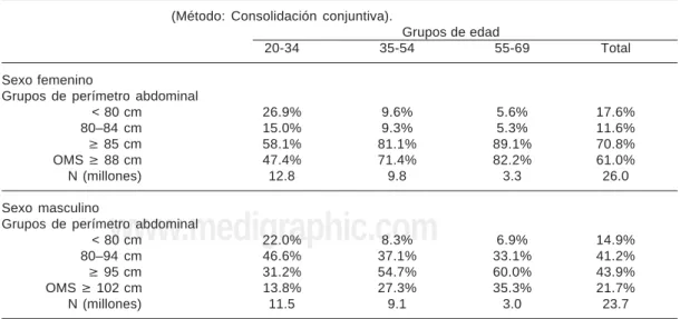 Tabla IX.  Prevalencia de obesidad abdominal en México por subgrupos de edad y género: ENSA 2000