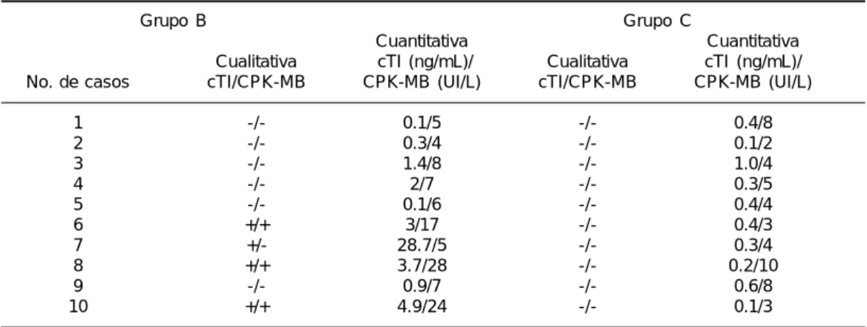 Tabla VIII. Resultados de los marcadores cualitativos y cuantitativos de cTI, y CPK-MB en los grupos B y C