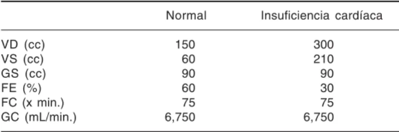 Fig. 10. Relación entre función ventricular y contractilidad. La función