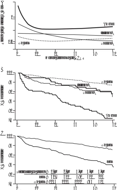 Fig. 2.  Kaplan-Meier estimación de la sobrevida y riesgo de muerte en grupo que se transfundió (XFN) y los que no se transfundieron (No XFN)