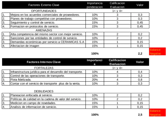 Tabla 4 Resumen EFE - EFI