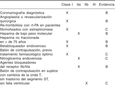 Tabla XX. Manejo de la isquemia recurrente en el IMEST.