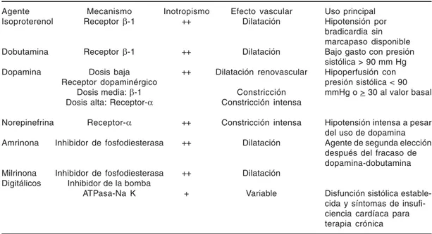 Tabla XXII. Clasificación de agentes inotrópicos y vasopresores.