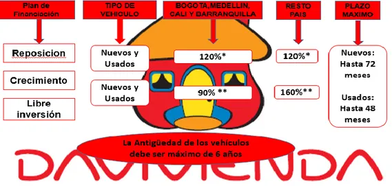 Figura 5. Porcentaje financiación para taxi, Adaptado de la Capacitación vehículo productivo – Banco Davivienda  S.A 