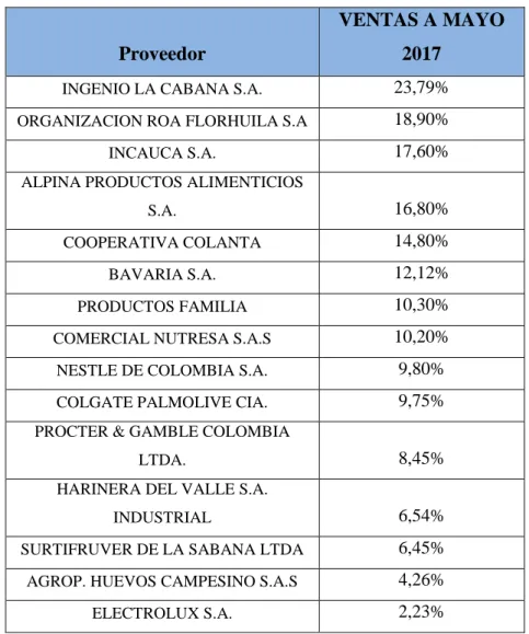 Tabla 1. Ventas % Proveedores Makro Colombia 