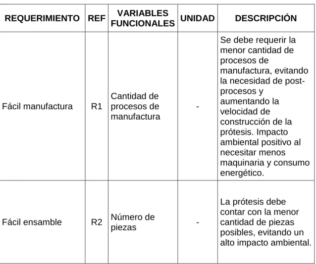 Tabla 7. Requerimientos y variables funcionales a ser evaluados en la  selección de la prótesis 