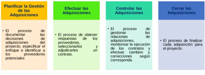 Gráfico 17. Procesos la Gestión de las adquisiciones del proyecto.  