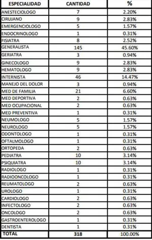 Figura  3.  Estadística  de  médicos  que  usan  Marihuana  medicinal  en  Puerto  Rico  (2-  Febrero-2018)