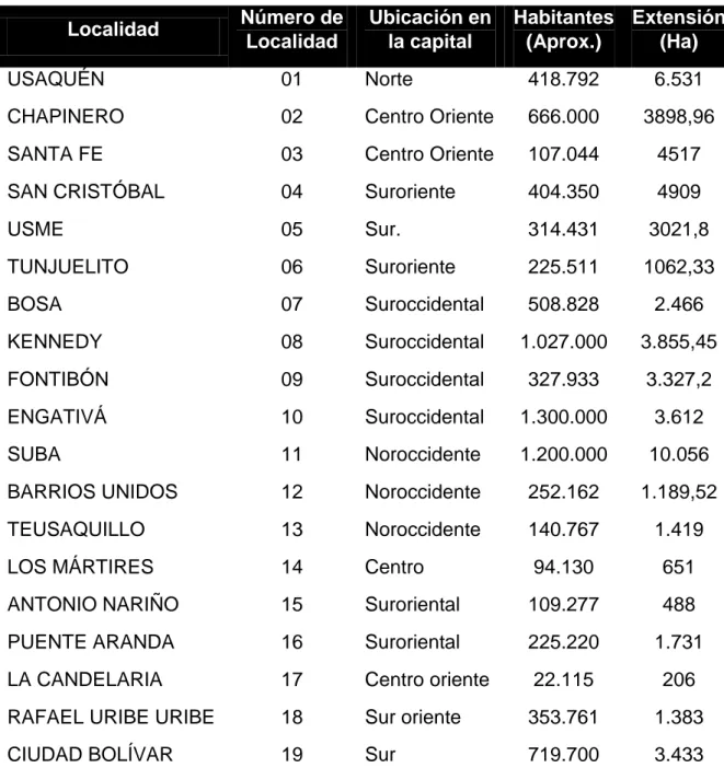 Tabla 1. Localidades urbanas de Bogotá, información general. 