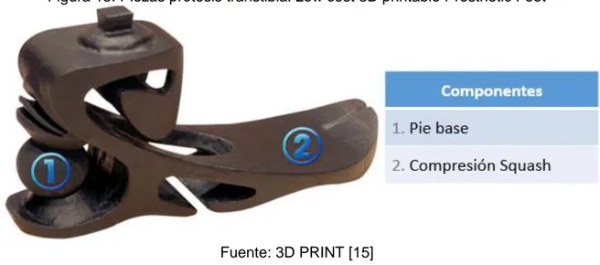 Figura 15. Piezas prótesis transtibial Low cost 3D printable Prosthetic Foot 