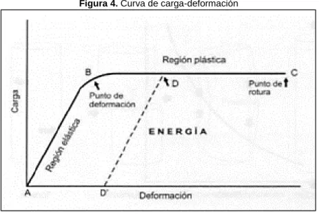 Figura 4. Curva de carga-deformación 