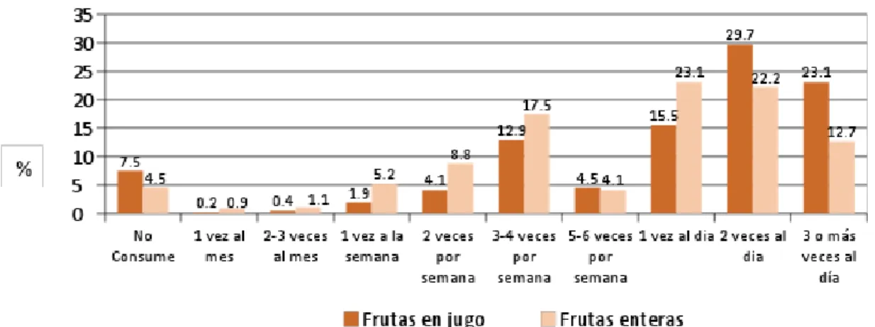 Ilustración 20. Consumo de frutas enteras y en jugo por subcategorías de frecuencia. 