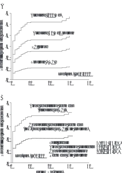 Fig. 3. Probability cur ves for having the primary end point (major