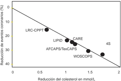 Fig. 1. Relación entre la magnitud de reducción del nivel de colesterol total y la correspondiente disminución de eventos coronarios