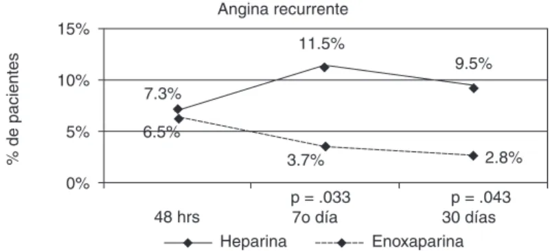 Fig. 6. Eventos cardiovasculares totales durante el seguimiento.