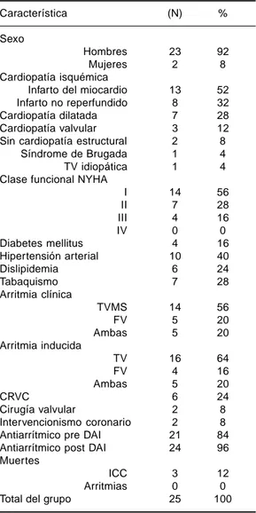 Tabla I. Características clínicas de los pacientes en el
