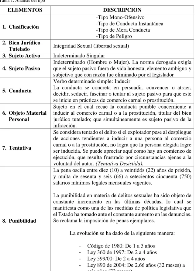 Tabla 1. Análisis del tipo
