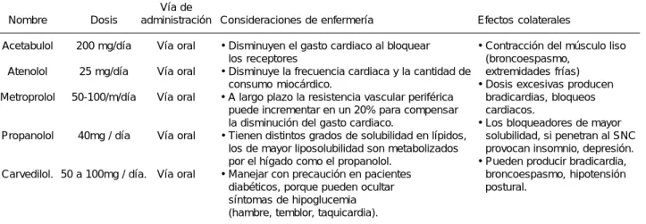 Tabla IV. Betabloqueadores.