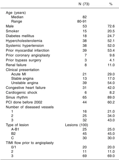 Table I. Baseline clinical and angiographic characteristics.