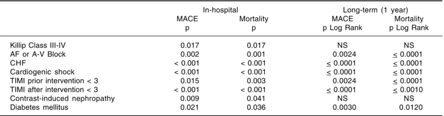 Table IV. Factors associated with in-hospital and long-term mace and mortality (univariate analysis).