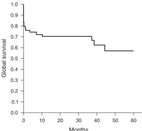 Fig. 1. Kaplan-Meier survival curve.